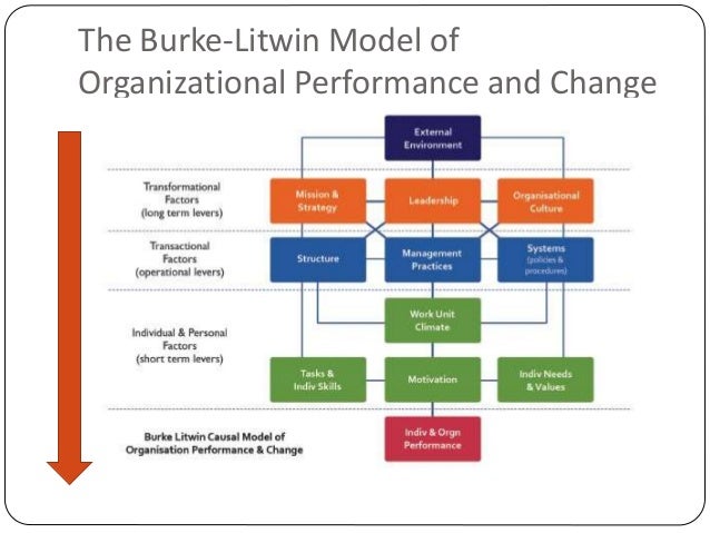 burke-litwin causal model